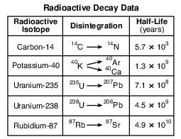 earth-history, earth-history, radioactive-isotopes-dating, standard-1-math-and-science-inquery, changing-length-of-a-shadow-based-on-the-motion-of-the-sun fig: esci12020-examw_g25.png